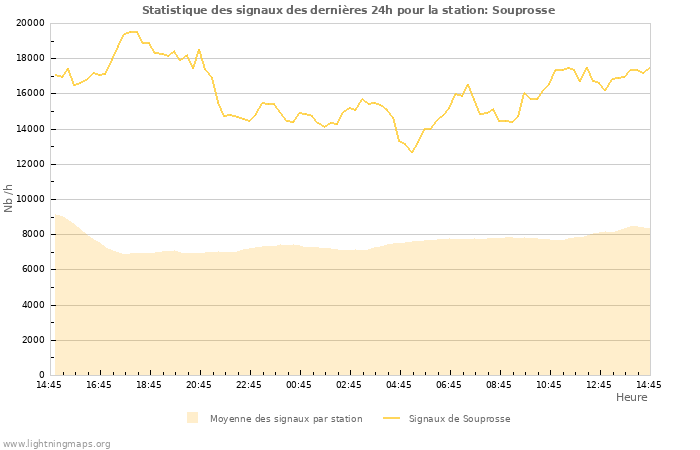 Graphes: Statistique des signaux