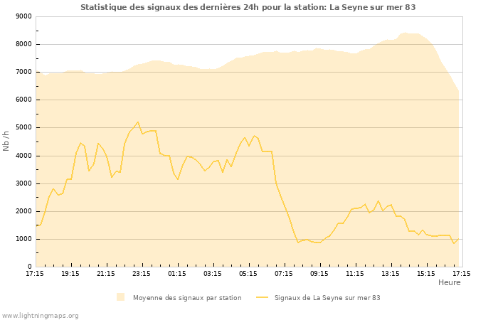 Graphes: Statistique des signaux