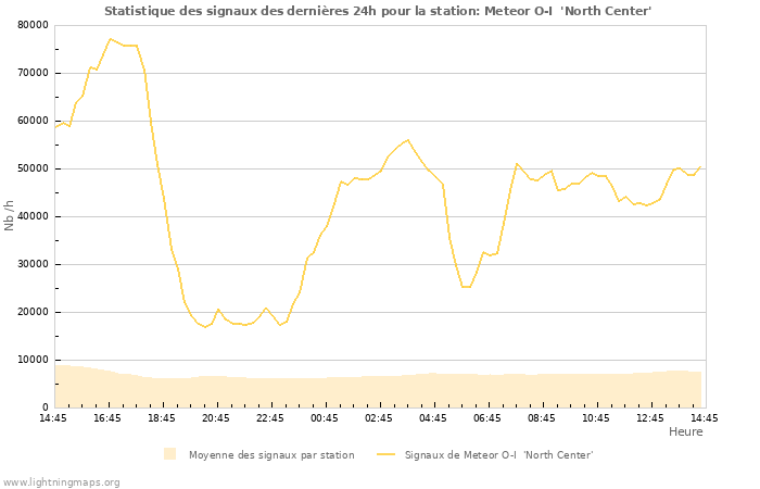 Graphes: Statistique des signaux