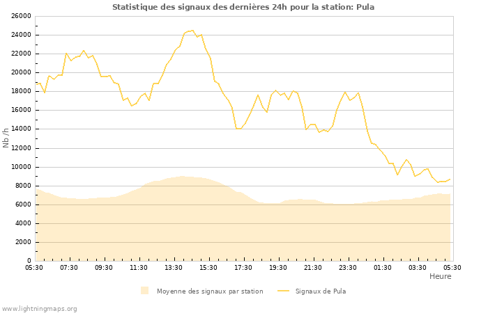 Graphes: Statistique des signaux