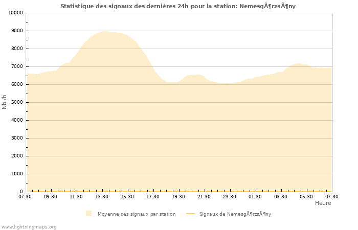 Graphes: Statistique des signaux