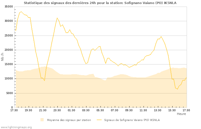 Graphes: Statistique des signaux