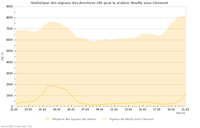 Graphes: Statistique des signaux