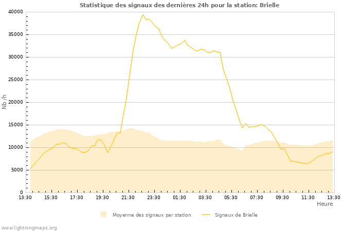 Graphes: Statistique des signaux