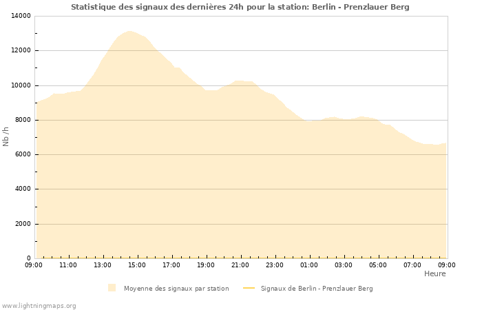 Graphes: Statistique des signaux