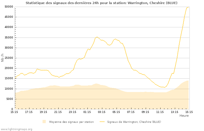 Graphes: Statistique des signaux