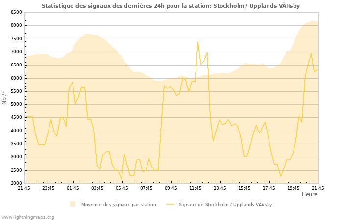 Graphes: Statistique des signaux