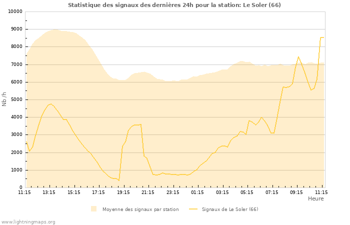 Graphes: Statistique des signaux