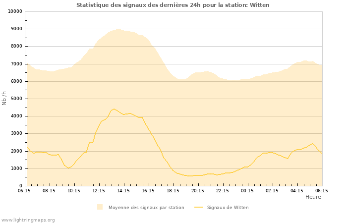 Graphes: Statistique des signaux