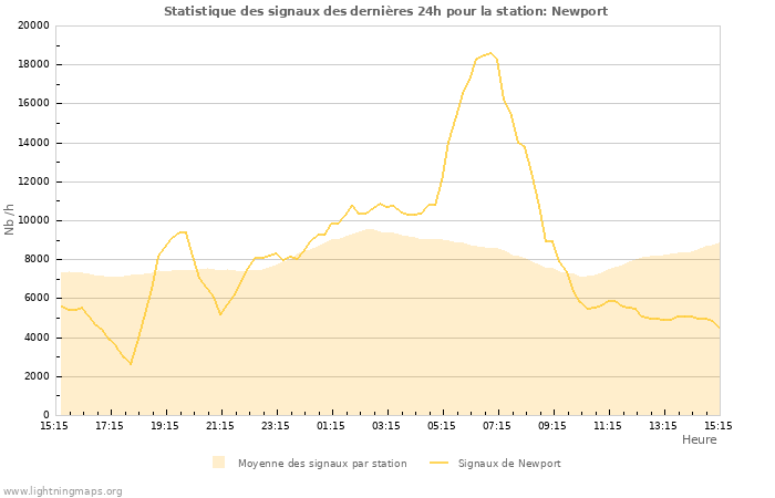 Graphes: Statistique des signaux