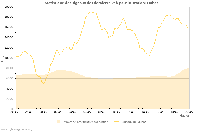 Graphes: Statistique des signaux