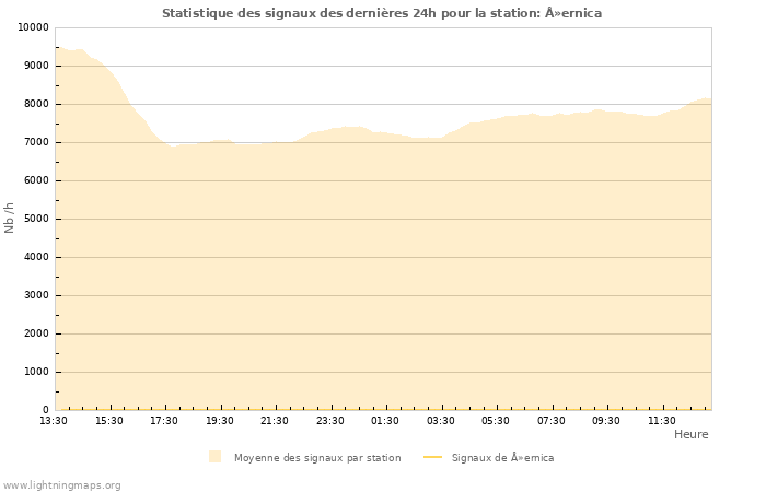 Graphes: Statistique des signaux