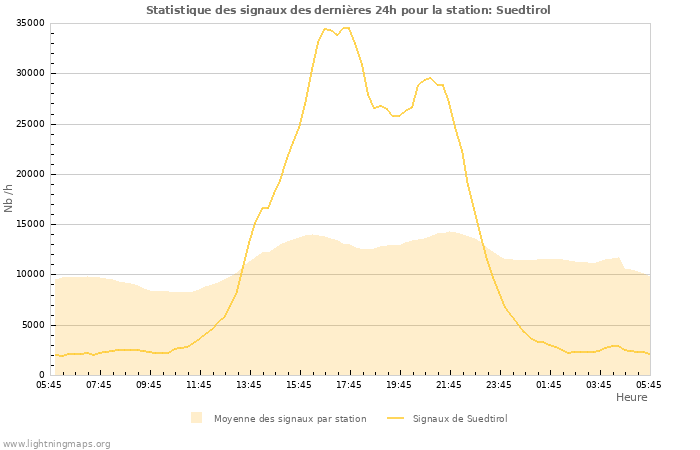 Graphes: Statistique des signaux