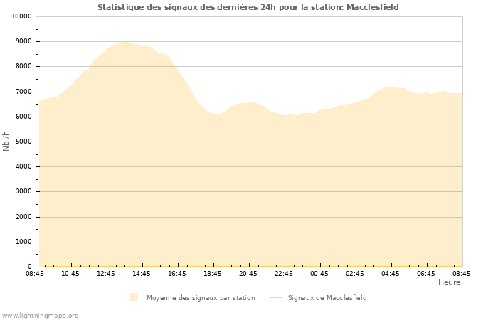 Graphes: Statistique des signaux