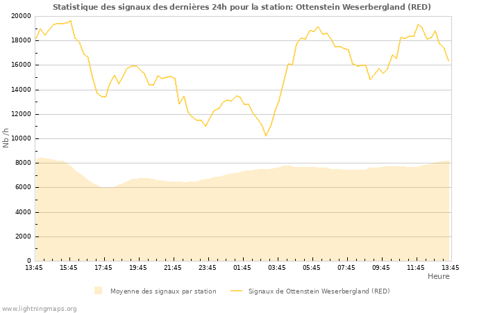 Graphes: Statistique des signaux