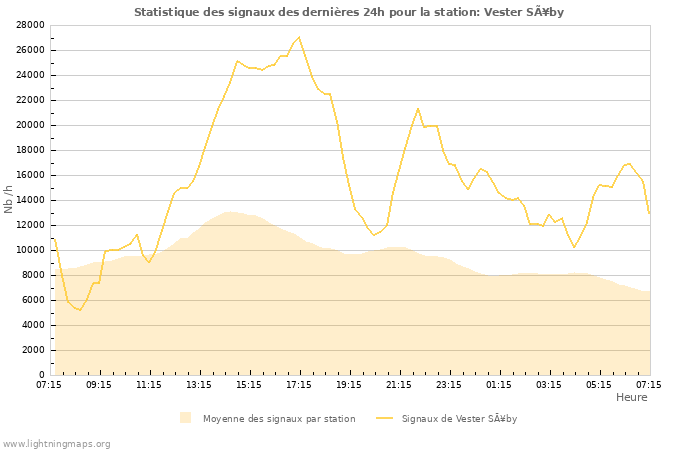 Graphes: Statistique des signaux