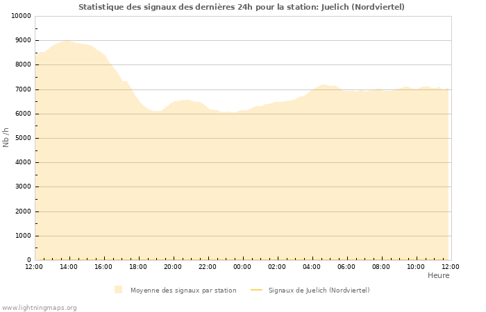 Graphes: Statistique des signaux