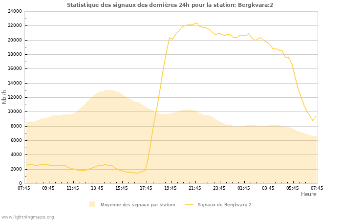 Graphes: Statistique des signaux