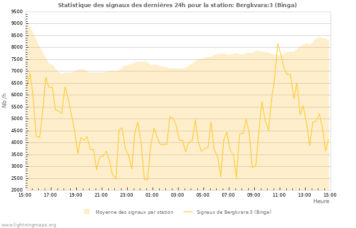 Graphes: Statistique des signaux