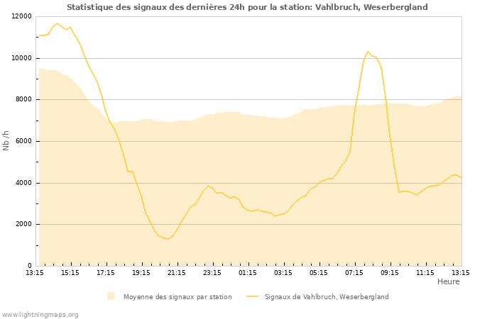 Graphes: Statistique des signaux