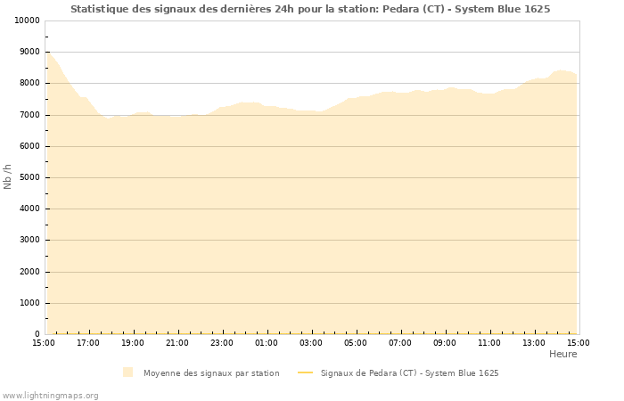 Graphes: Statistique des signaux