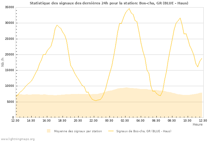 Graphes: Statistique des signaux