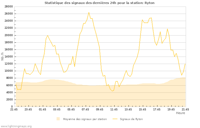 Graphes: Statistique des signaux