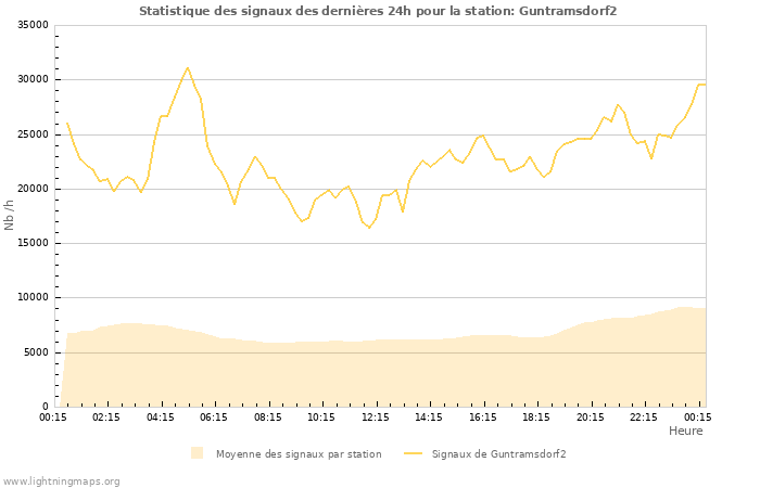 Graphes: Statistique des signaux