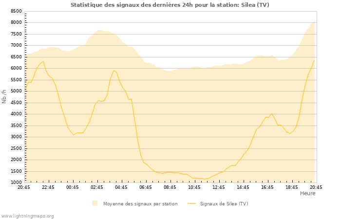 Graphes: Statistique des signaux