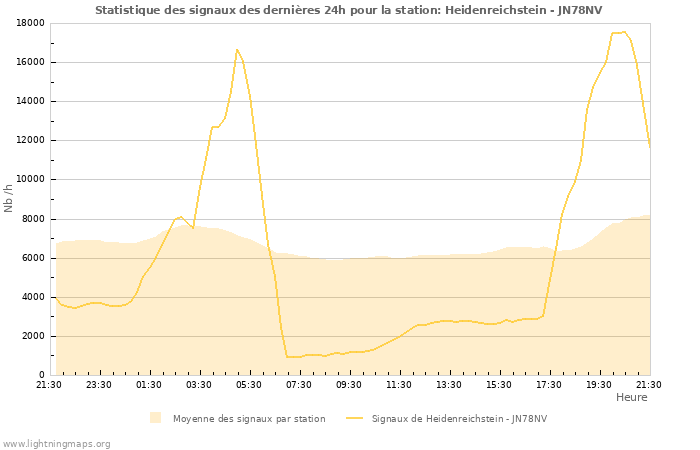 Graphes: Statistique des signaux