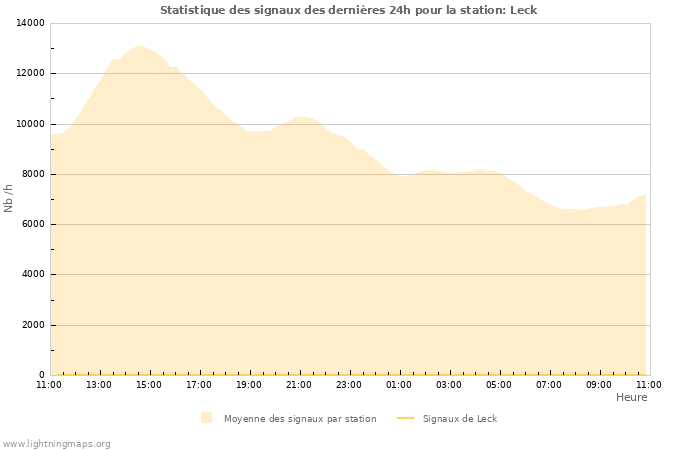 Graphes: Statistique des signaux