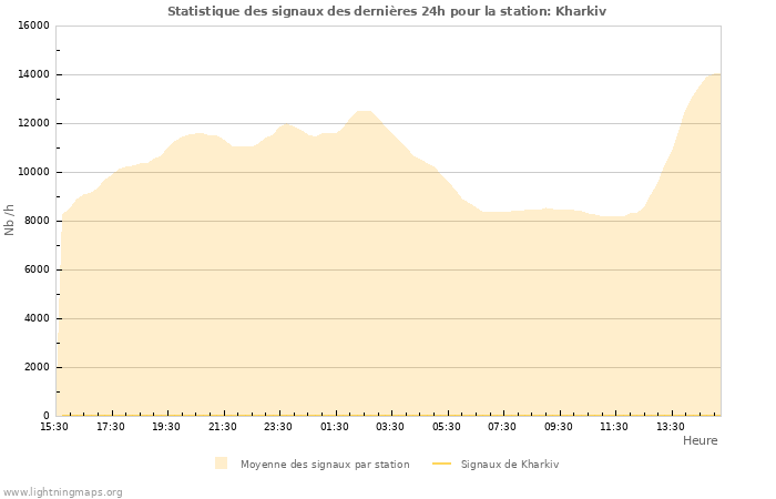 Graphes: Statistique des signaux