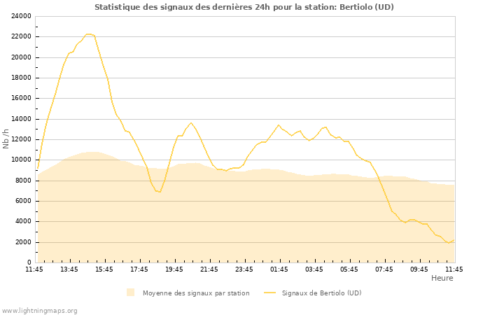 Graphes: Statistique des signaux