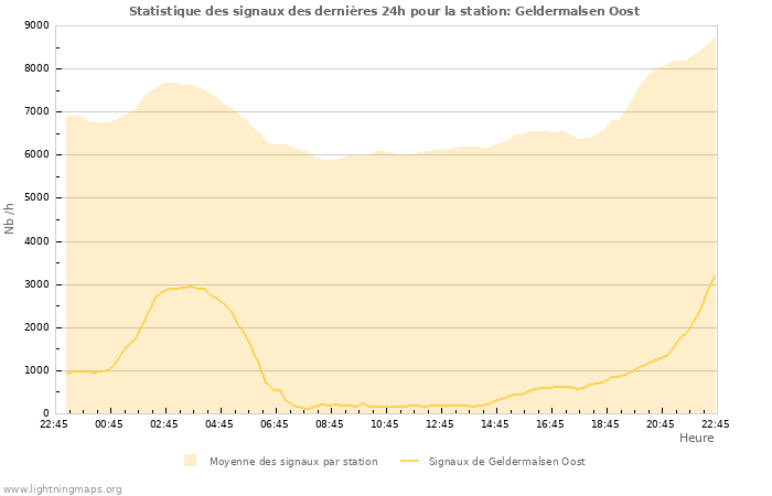 Graphes: Statistique des signaux