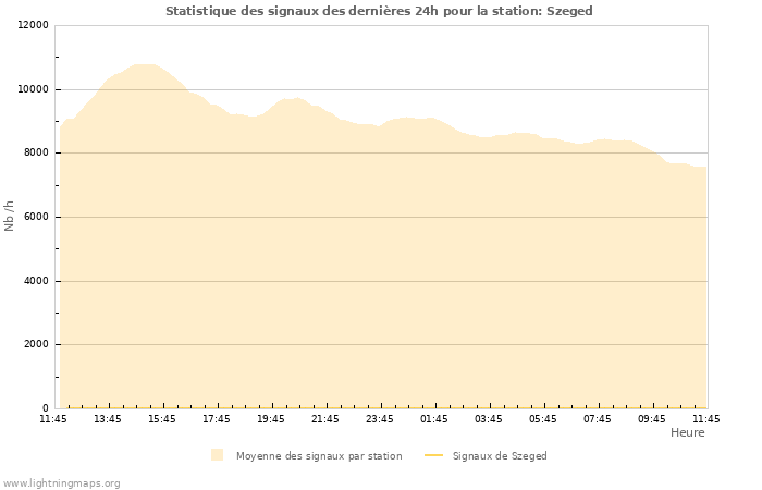 Graphes: Statistique des signaux