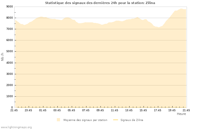 Graphes: Statistique des signaux