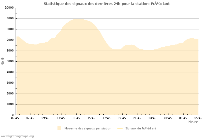 Graphes: Statistique des signaux