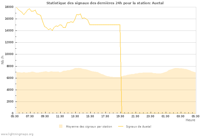 Graphes: Statistique des signaux