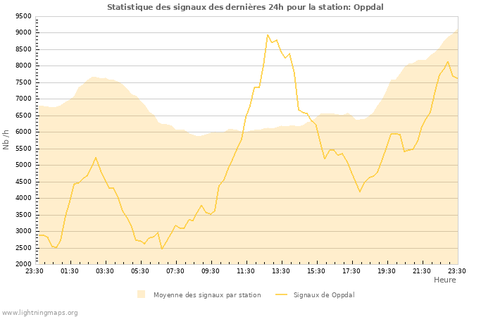 Graphes: Statistique des signaux