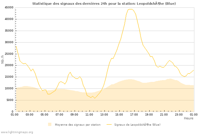 Graphes: Statistique des signaux