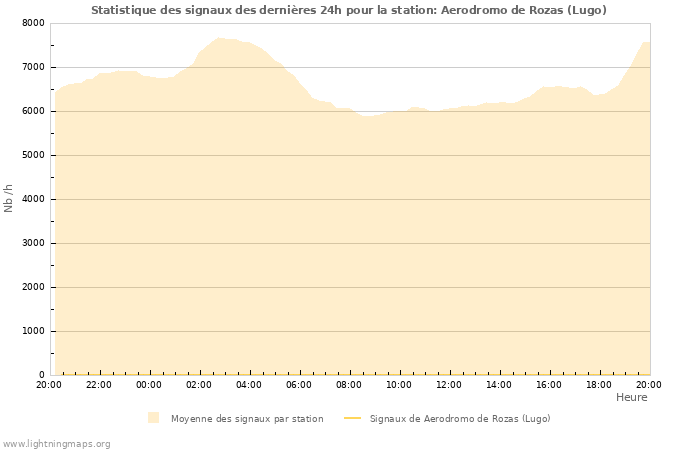 Graphes: Statistique des signaux