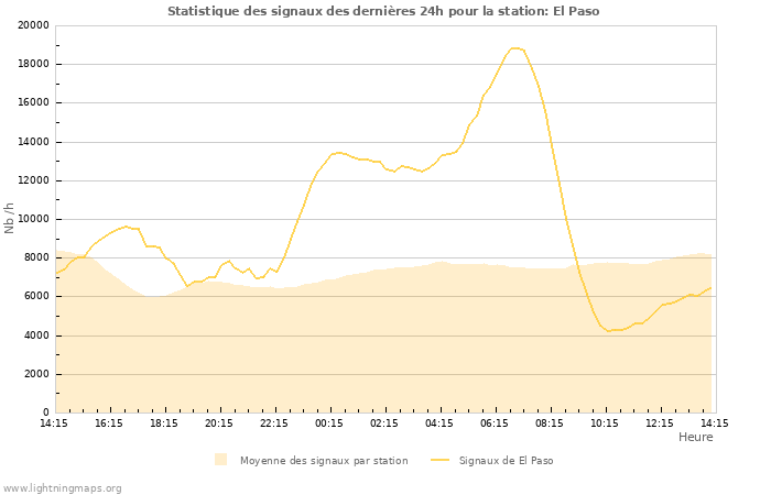 Graphes: Statistique des signaux