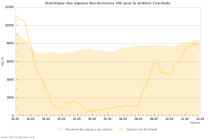 Graphes: Statistique des signaux