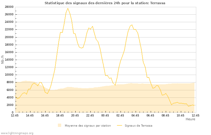 Graphes: Statistique des signaux