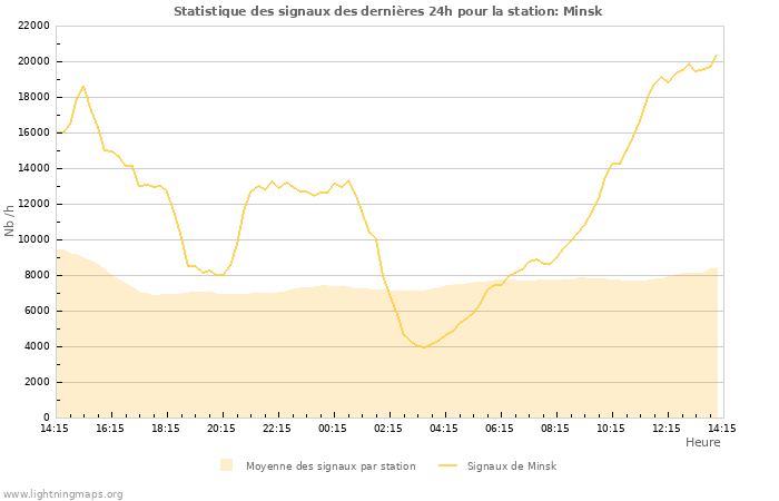 Graphes: Statistique des signaux