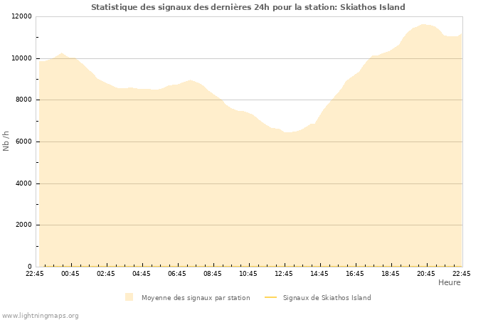 Graphes: Statistique des signaux