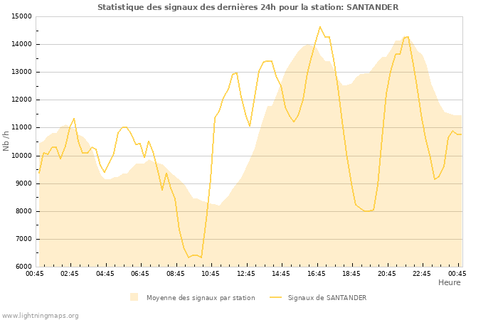 Graphes: Statistique des signaux