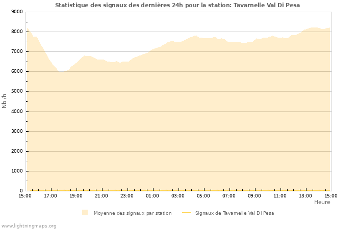 Graphes: Statistique des signaux