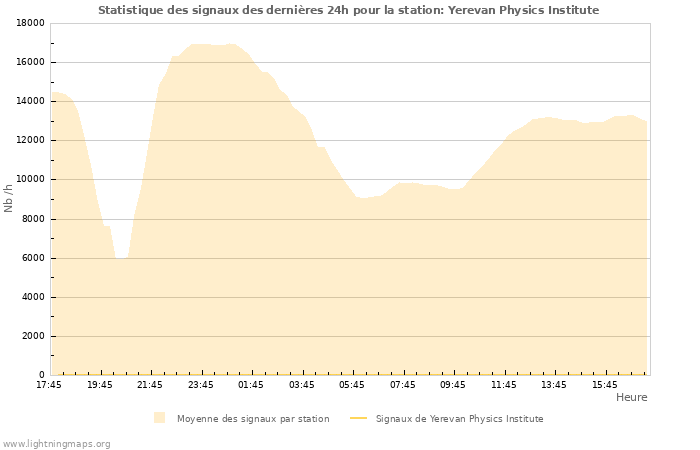 Graphes: Statistique des signaux