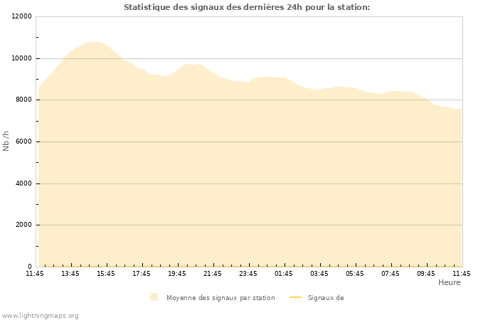 Graphes: Statistique des signaux